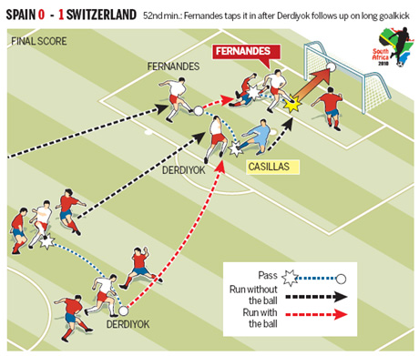 Swiss give Spain 'lesson in humility' - press