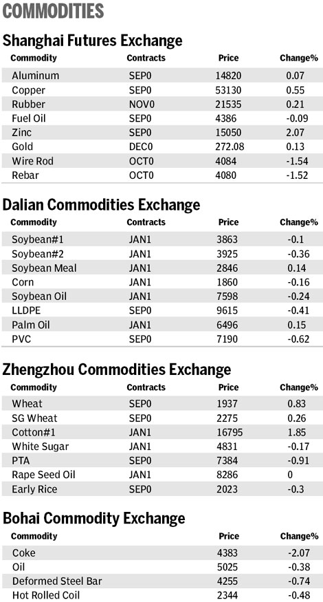 Market roundup