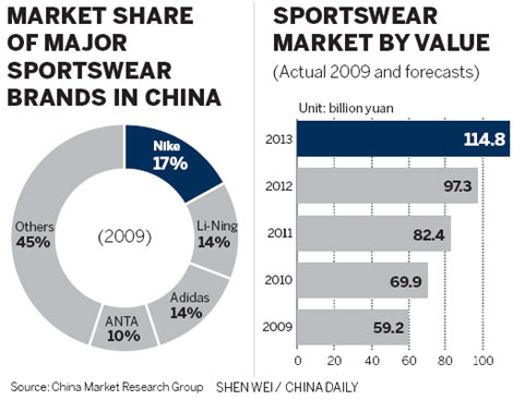 nike global market share 2018