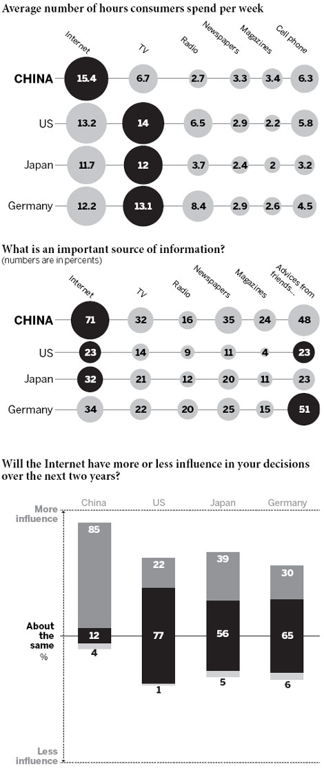 Internet plays integral role in decision-making: Study