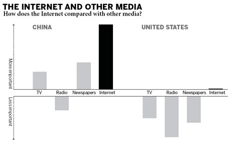 Internet plays integral role in decision-making: Study