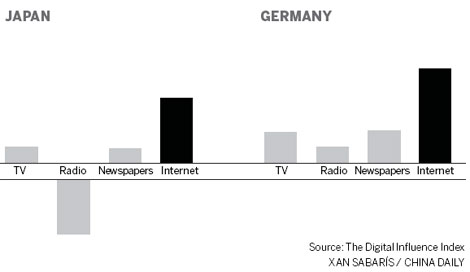 Internet plays integral role in decision-making: Study