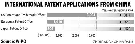 Nation's international patent numbers surge