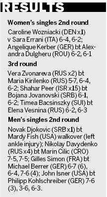Top seed Wozniacki into 3rd rd; Djokovic snaps up quarters spot