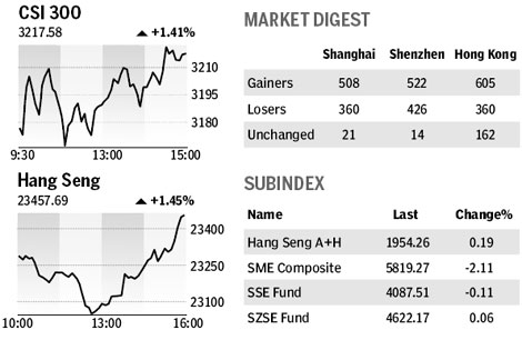 Market roundup
