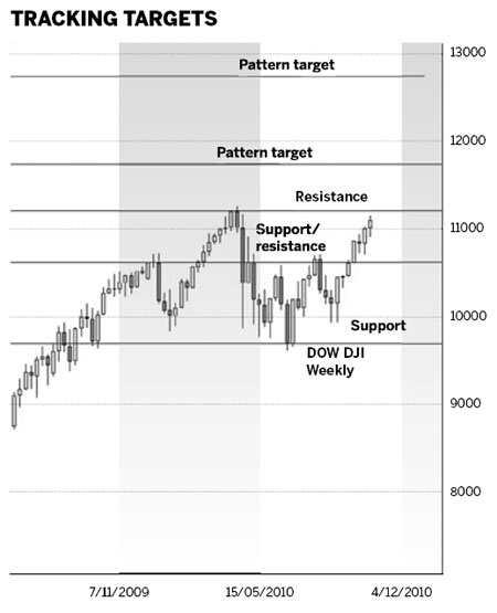 Dow index starts to look bullish