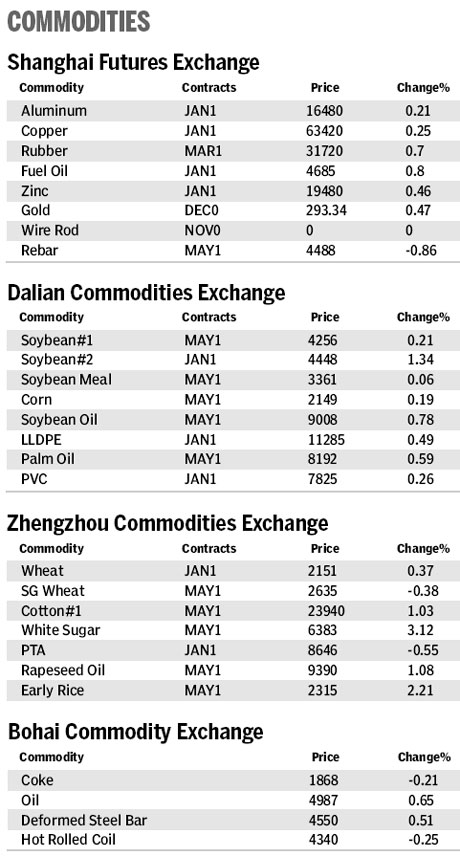 Market roundup
