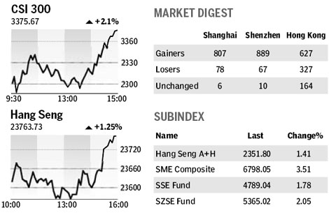 Market roundup