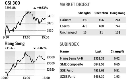 Market Roundup