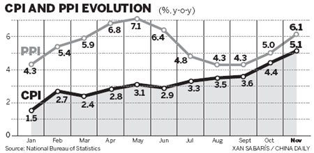 CPI reach 28-month high