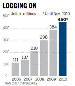 450 million use the Web