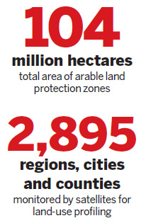 Arable land to find protection in special zones