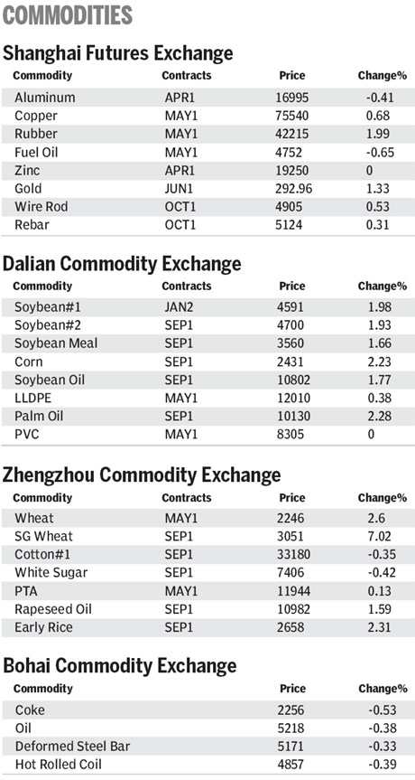 Market roundup