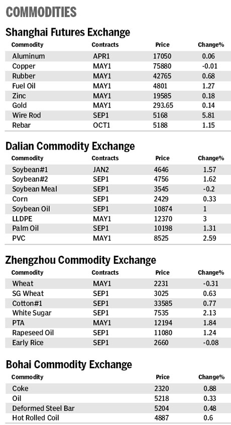 Market roundup