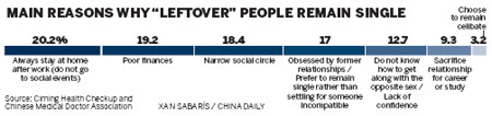 Single life warmed over for 'leftover' men and women