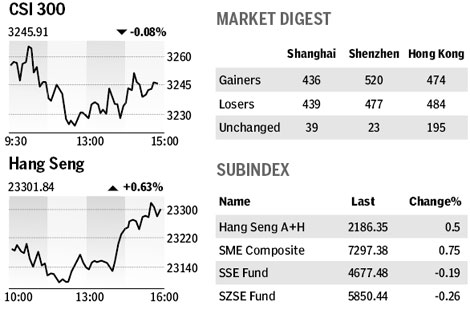 Market roundup