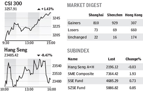 Market roundup
