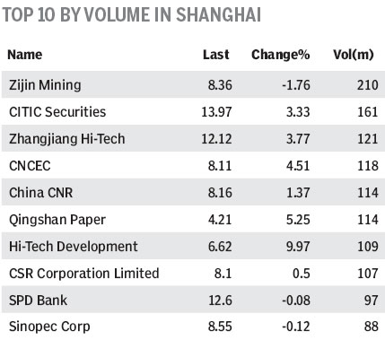Market roundup