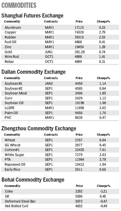 Market Roundup