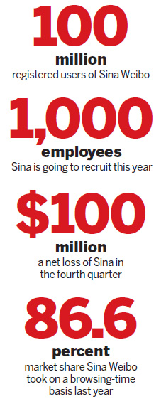 Sina weibo user number soars