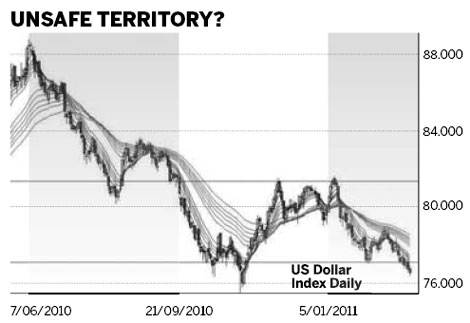 Investors move away from dollar