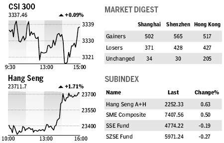 Market Roundup