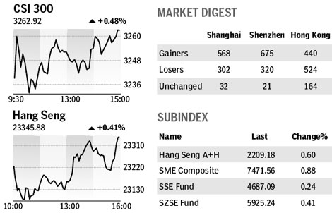 Market roundup