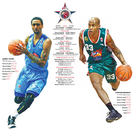 Marbury, Douby lead CBA All-Stars