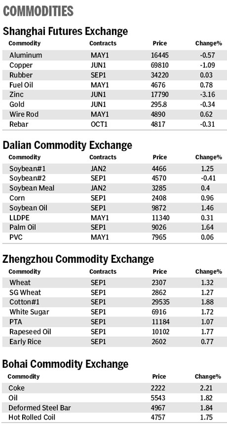 Market roundup