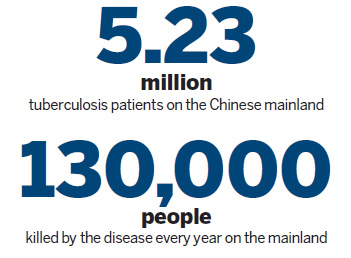 TB rampant despite progress