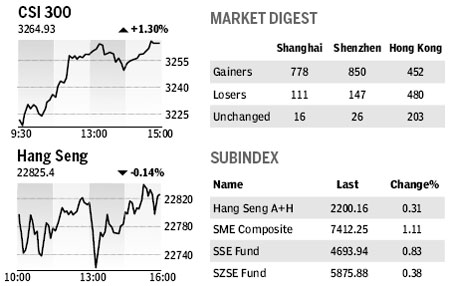 Market Roundup