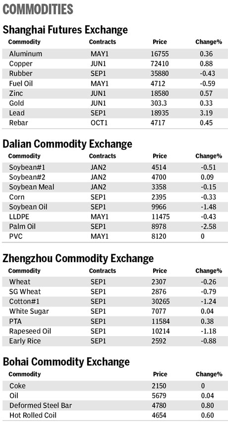 Market roundup