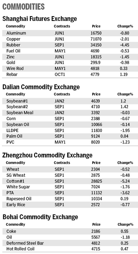 Market roundup