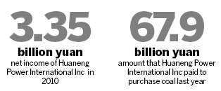 Coal costs cut into Huaneng's profit