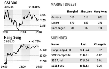 Market Roundup