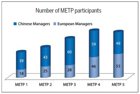 Five-year EU-China manager exchange draws to a close