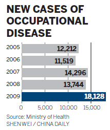 '200m in danger of workplace disease'
