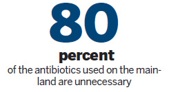Use of antibiotics faces tightening