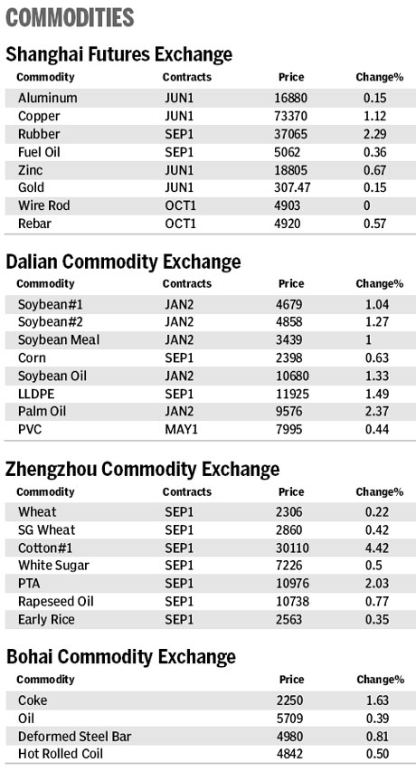 Market roundup