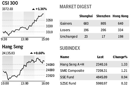 Market Roundup