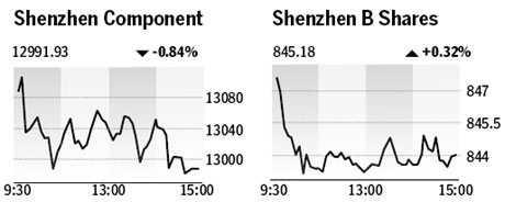 Market roundup