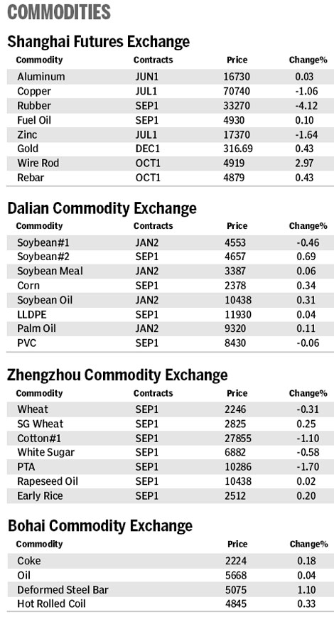 Market roundup
