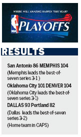 Grizzlies cruise to a 3-1 series lead over Spurs