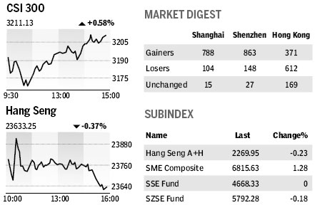 Market Roundup