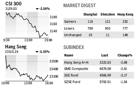 Market Rroundup