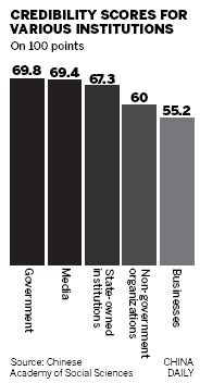 Governments enjoy much trust, society little, says survey