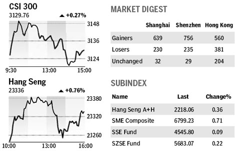 Market roundup
