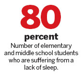Youngsters losing sleep over study
