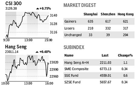 Market Roundup
