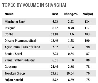 Market Roundup